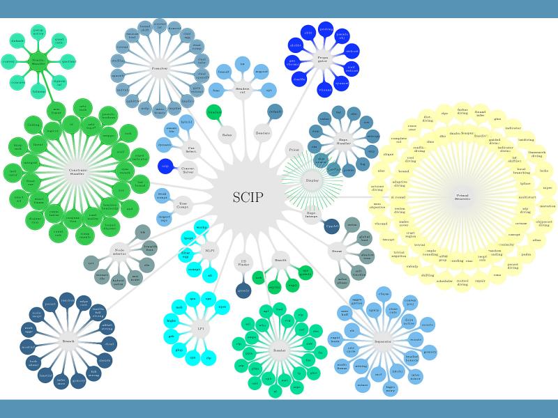 SCIP Optimization Suite 10.0.0 released